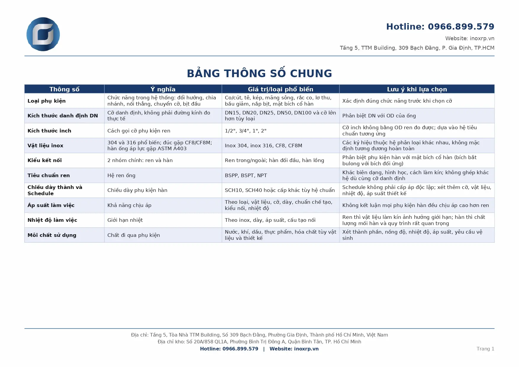 Bảng thông số kỹ thuật và tiêu chuẩn chọn phụ kiện inox ren - hàn - Công Ty TNHH Kỹ Thuật GAAD