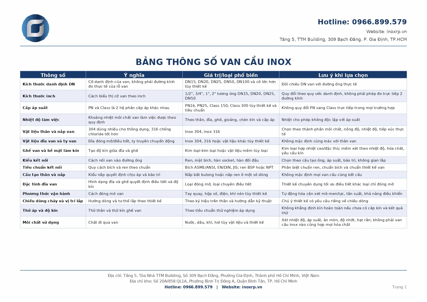 Bảng thông số kỹ thuật và tiêu chuẩn chọn van cầu inox - Công Ty TNHH Kỹ Thuật GAAD